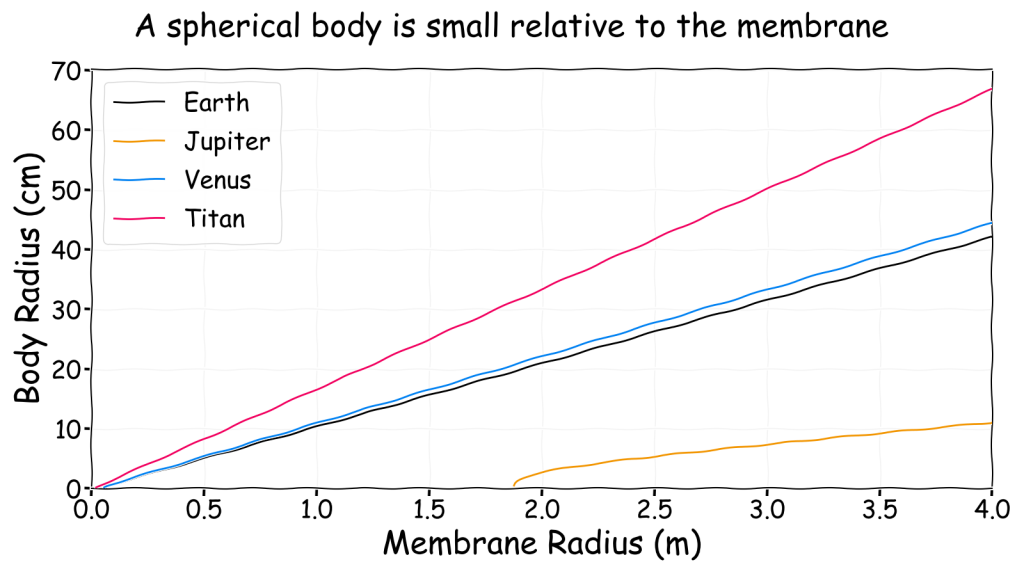 A spherical body is small relative to the membrane