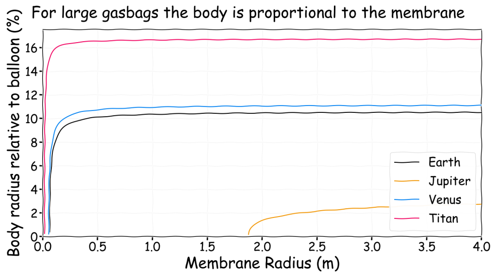 For large gasbags the body is proportional to the membrane