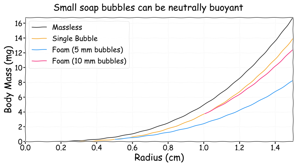 Neutrally buoyant body mass versus radius for different soap bubbles