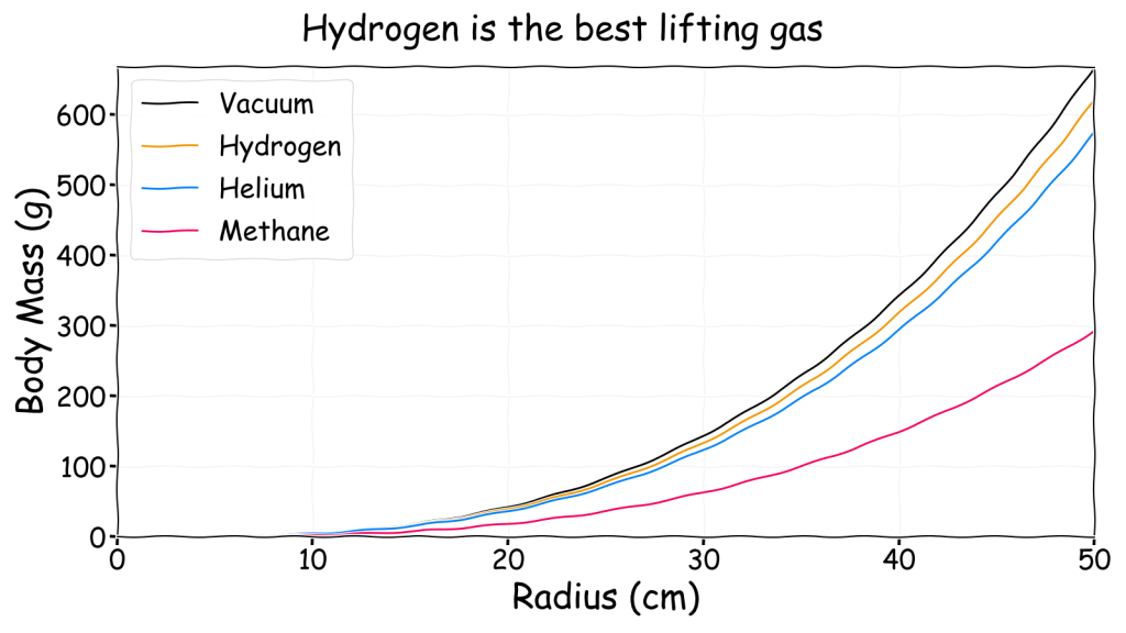 Neutrally buoyant body mass versus radius for different lifting gases