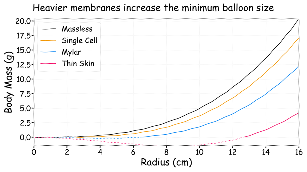 Neutrally buoyant body mass versus radius for different membranes