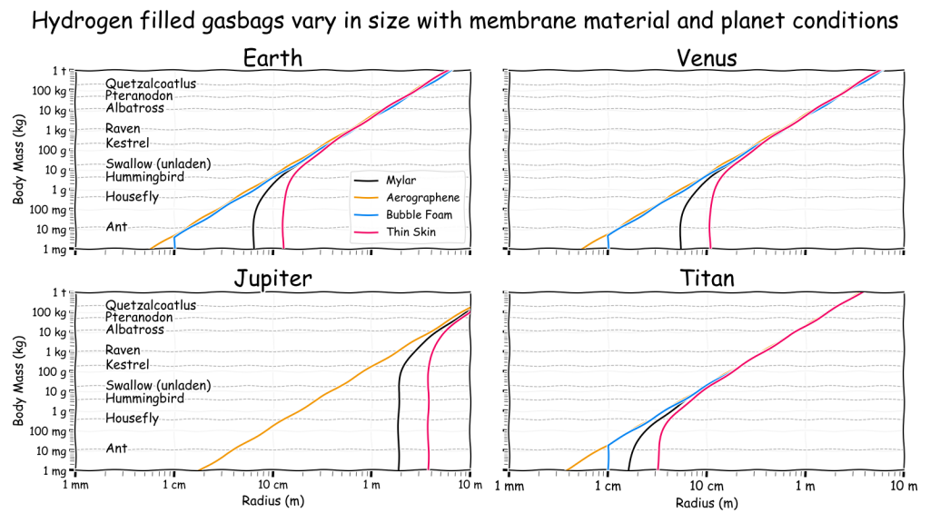 Radius to body mass relationship for various gasbags