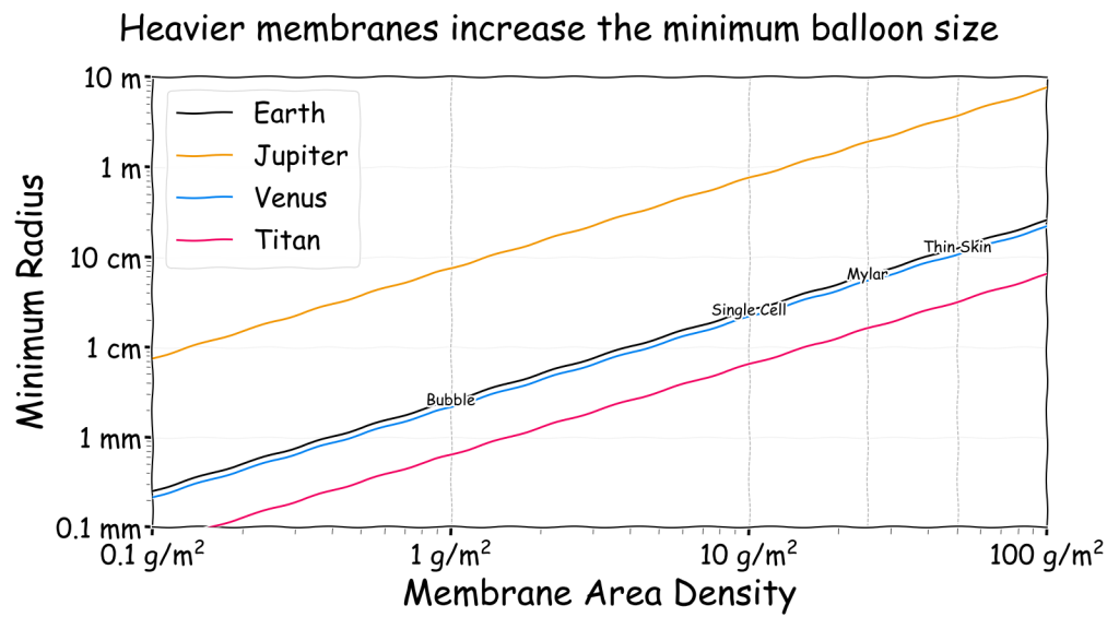 Minimum balloon size varies with membrane material and planetary conditions