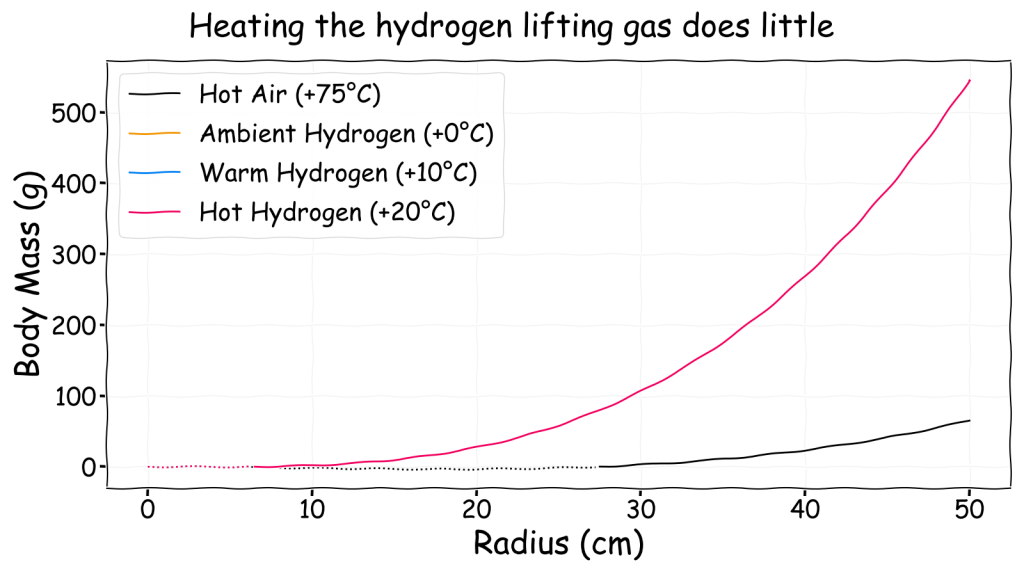 Neutrally buoyant body mass versus radius for different temperature lifting gas