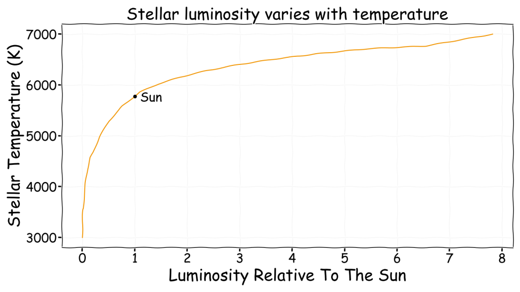 Luminosity varies with stellar temperature