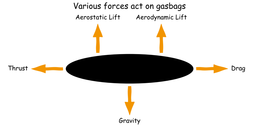 Various forces act on gasbags
