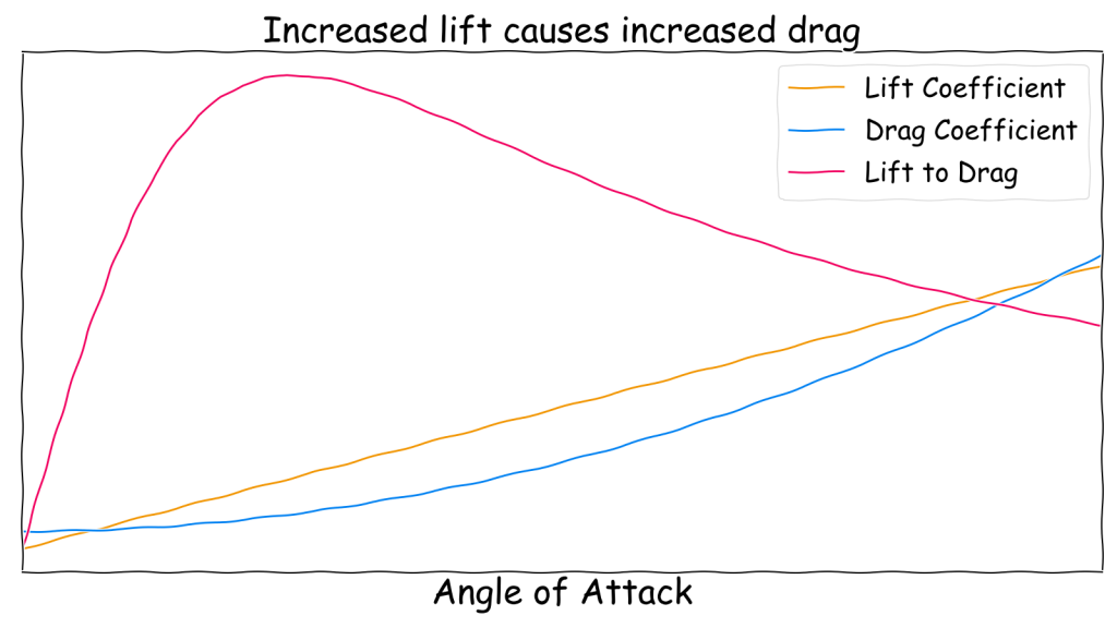 Increased lift causes increased drag