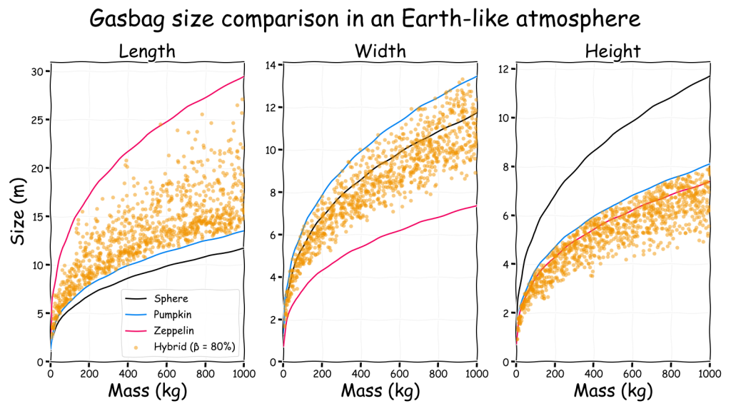 Gasbag size comparison in an Earth-like atmosphere