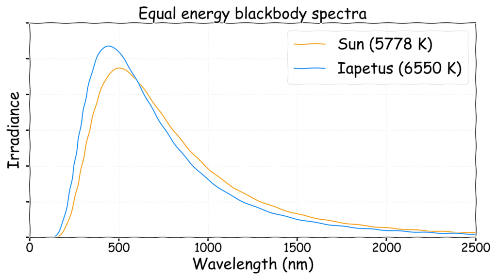 Equal energy blackbody spectra comparing Iapetus with the Sun